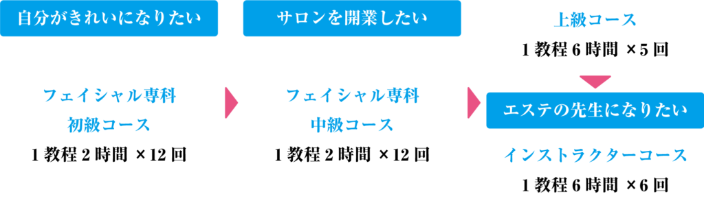 山野愛子どろんこ美容南越谷・エステスクール・ライセンス資格取得までのプロセス